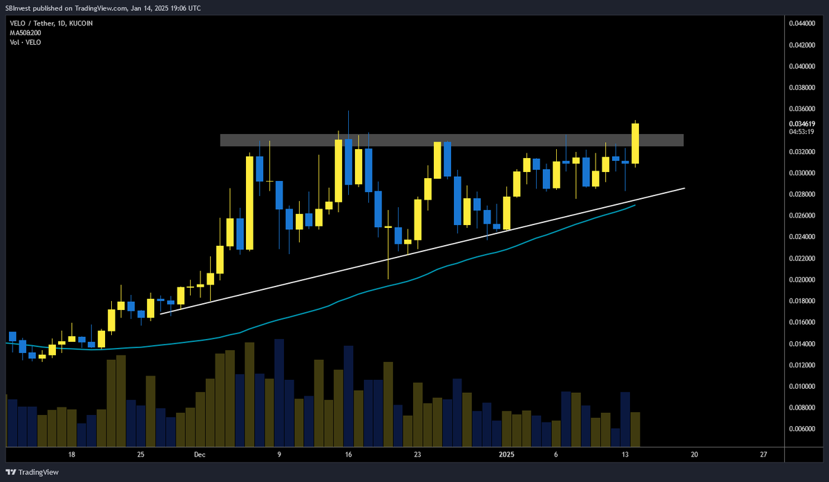 SilverBulletBTC's tweet photo. $VELO 💎

Here we go! @veloprotocol is breaking out 📈

It's time to full send this gem 🚀 https://t.co/FyV8n67xRS