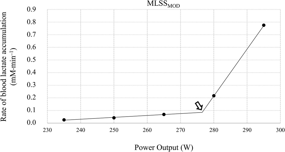 Resolving Differences between MLSS and CP by Considering Rates of Change of Blood Lactate during Endurance Exercise

From Ozkaya and colleagues: brnw.ch/21wQ0hx
