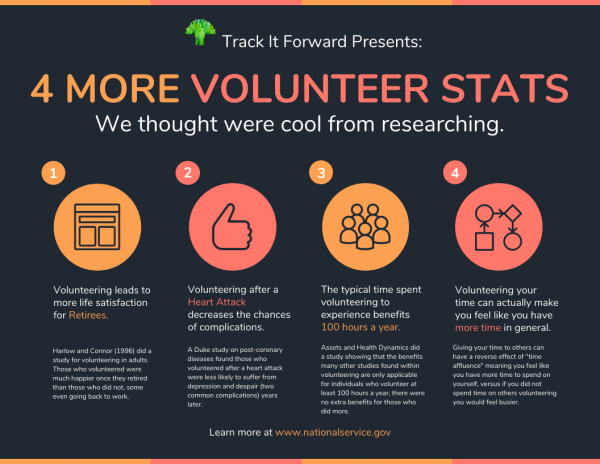 Thought we'd share some rather interesting #stats on #Volunteering, courtesy of <a href="/AmeriCorps/">AmeriCorps</a> and <a href="/TrackItForward/">Track it Forward</a>.

Even if you have a few hours a month to spare, a worthy nonprofit near you can find a good use for it!