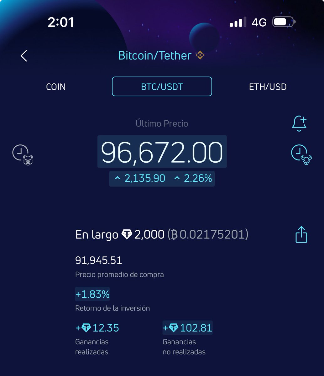 La volatilidad de #bitcoin eleva la dificultad de operación al corto plazo  La posición alcista en #Quantfury la he promediado con la caída de ayer a  los 91.945 dólares… Mañana conoceremos el