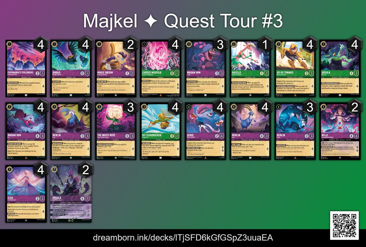 HsMajkel's tweet photo. Last week, I played in Quest Tour #3 in Poznań. Finished day1 as 5th of 97 players (3-0-4) but unfortunatly lost in top32 in day 2 to my mate 🥲 Thanks for all great event, great people and great community ❤️

Deck felt very well, tbh just a bit of luck was needed 😎 https://t.co/G1YcRMiKwI