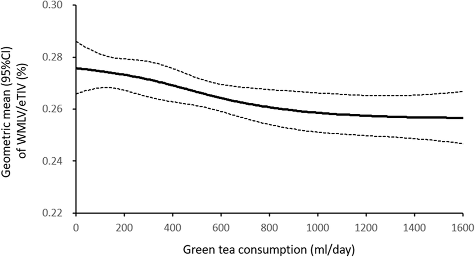 Drinking more green tea may offer protection for the brain.

In a study of Japanese adults without dementia, higher daily green tea intake was associated with fewer white matter lesions—damage to the brain's neurons that affects central nervous system function and increases the