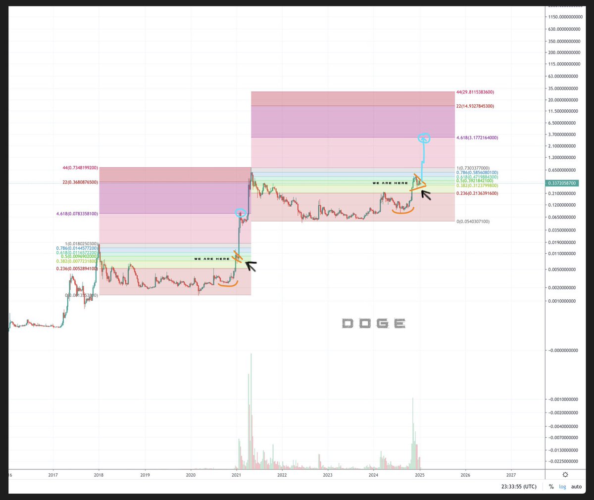 Investments_CEO's tweet photo. This chart is 🔥 

$DOGE to $3.00. 🚀 https://t.co/CexUcFCyLI