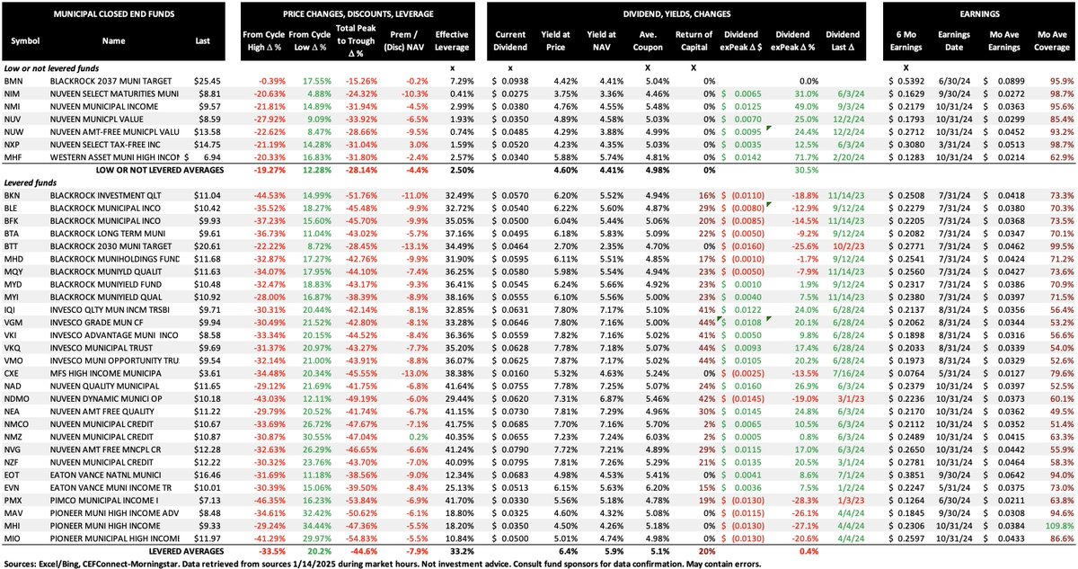 JohnRKamprath's tweet image. Muni #CEFs (Closed-End Funds) &amp;amp; $MUNIPSA (#SIFMA) update.

Notables:
Pioneer Funds cut leverage since previous update.

Return of capital increasing/added in numerous levered funds per CEFConnect.com.

Earnings coverage weak in many levered funds.