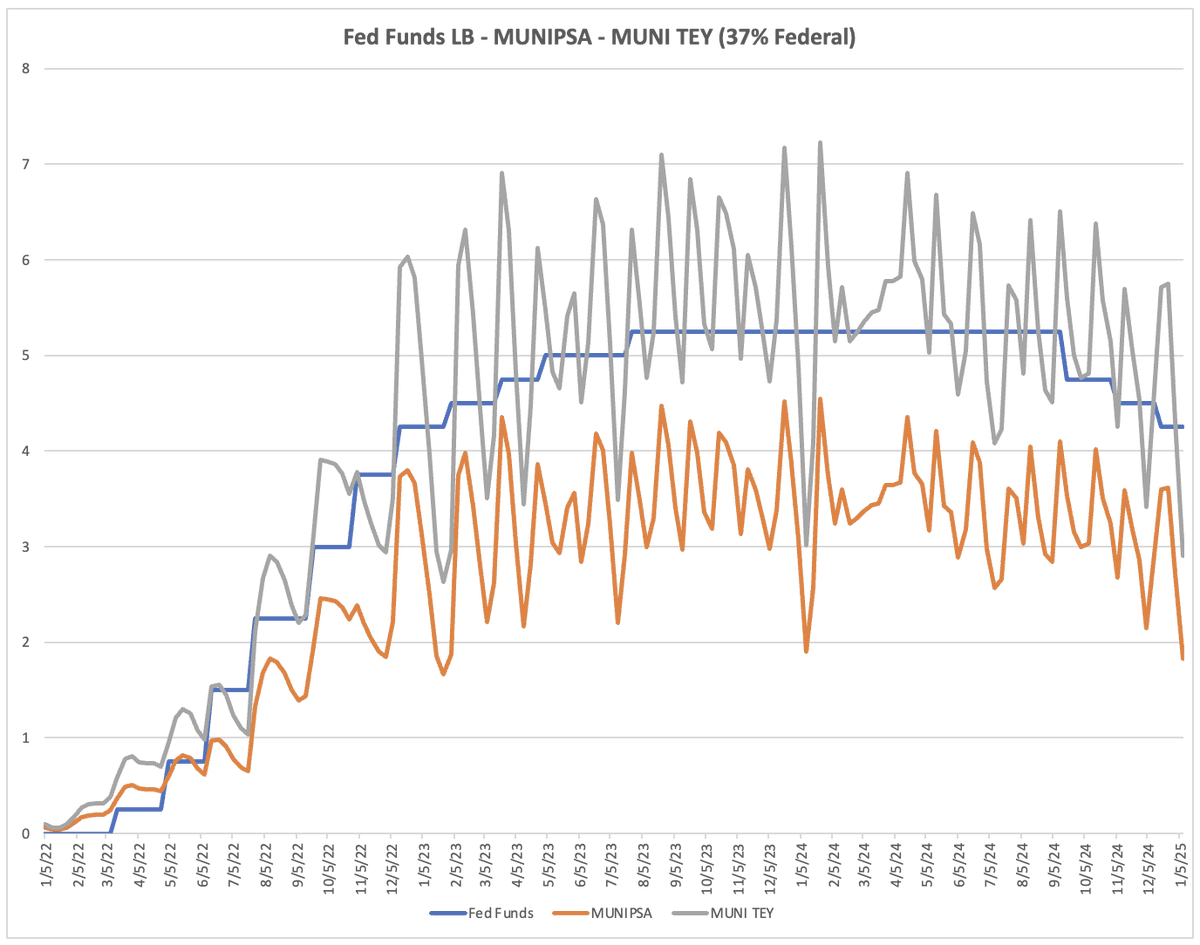 JohnRKamprath's tweet image. Muni #CEFs (Closed-End Funds) &amp;amp; $MUNIPSA (#SIFMA) update.

Notables:
Pioneer Funds cut leverage since previous update.

Return of capital increasing/added in numerous levered funds per CEFConnect.com.

Earnings coverage weak in many levered funds.