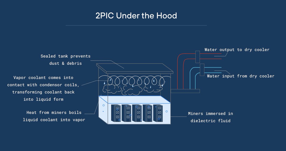 RobSamuelsIR's tweet image. 1/ Day 7 of #MARAInsights: Advancing Sustainable Tech.  Today, we’re diving into @MARAHoldings Two-Phase Immersion Cooling (2PIC) system—a groundbreaking solution designed to make data centers more sustainable and efficient.