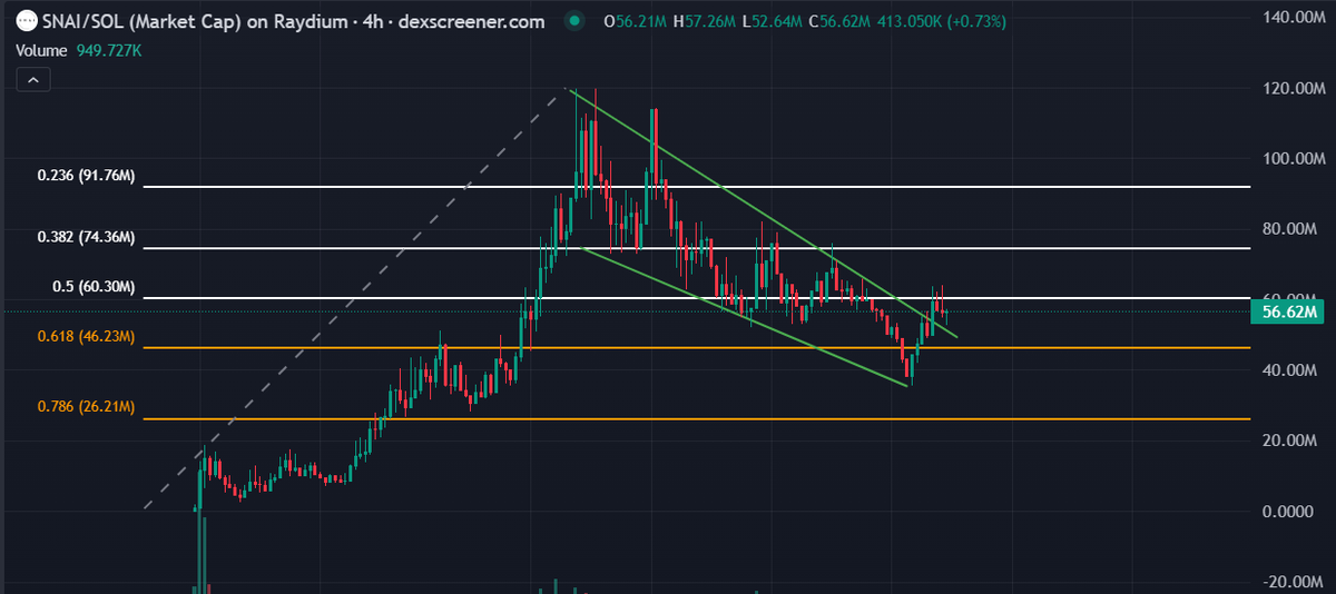 cryptic_goatt's tweet photo. $snai restest and pump or bearish breakout again? https://t.co/9uxomlWRI4