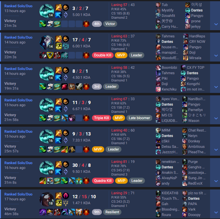 League of Legends honestly feels more fun than ever before with the Season 15 changes.

For the first time in years, Jungle isn’t a “full-clear and wait for the enemy to mess up” role anymore;

It genuinely feels competitive.

Team fights break out more than ever before, map