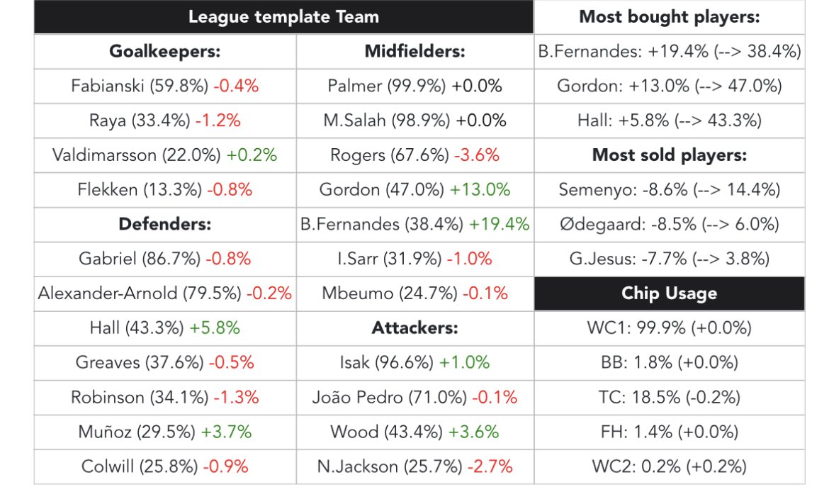 Top template team updated for GW21:
fplcyborg.com/topCyborg