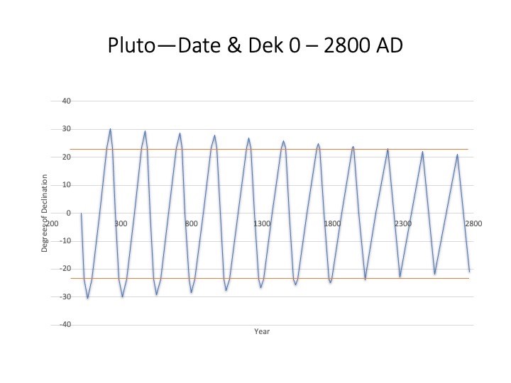 Just putting this out there now... From August 29th - November 23rd Pluto will go out-of-bounds (southern declination) for the first time in over 70 years. It will then continue to go out-of-bounds for 2-6 months at a time every year until November 18, 2035 after which, it will