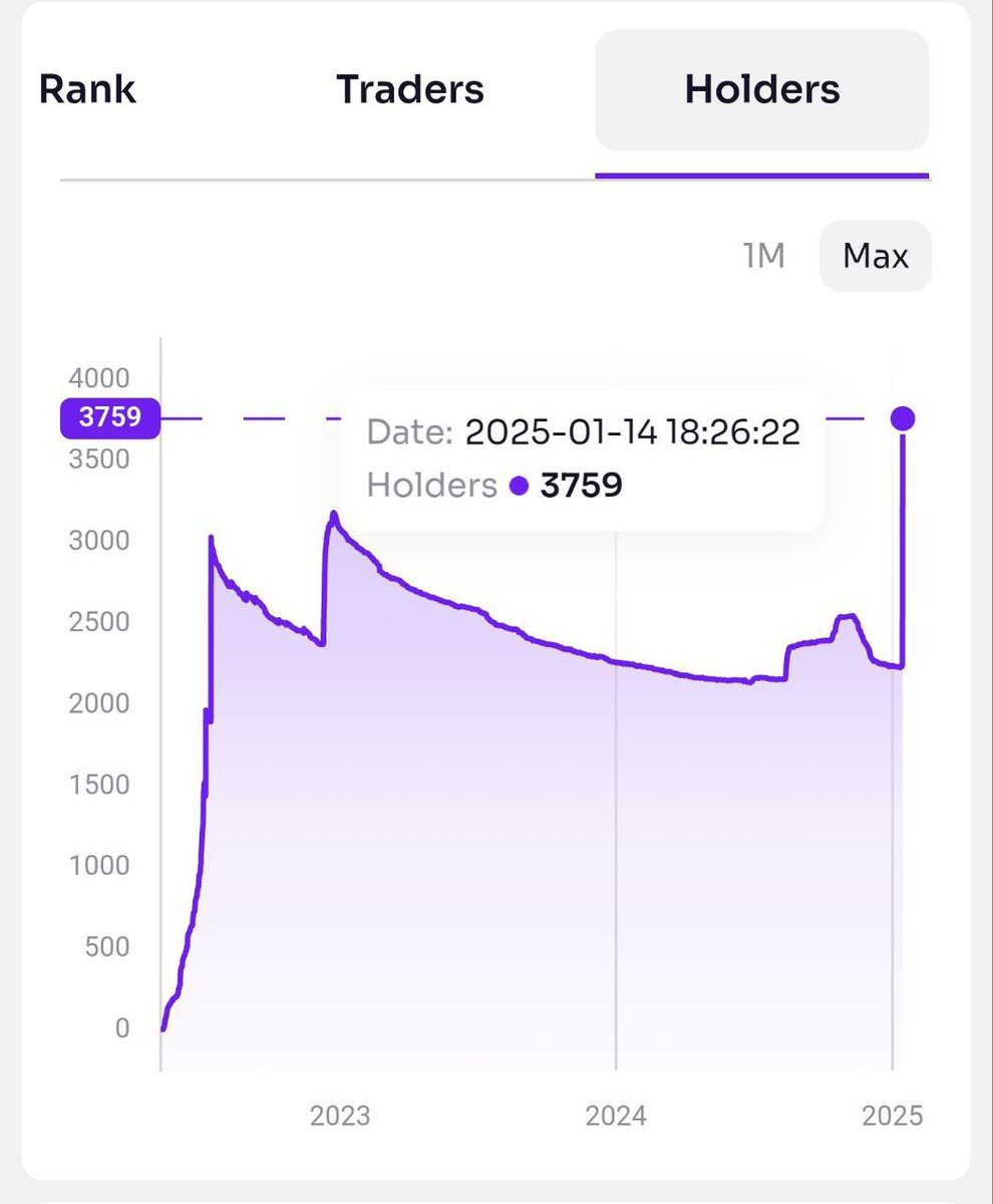 xwar_game's tweet photo. 🪖 HOLDERS ATH

X-WAR has reached an all-time high (ATH) in the number of holders! 🎉

🔗 Proof: https://t.co/p4VTuDQI1x

This is just the beginning — even more ambitious goals, exciting updates, and large-scale events lie ahead. Stay with us and keep an eye out for the latest news!

Community is the key utility!

💪 Thank you for being with us.

$XWAR #XRPCommnunity $XRP #XRPHolders #XRP #P2E