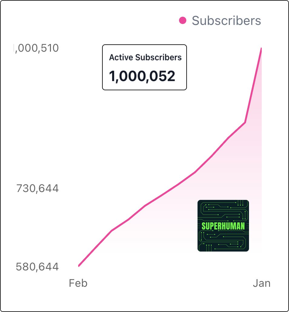 BOOM. 

Superhuman AI is now the biggest and only AI newsletter in the world with 1 MILLION subscribers.

We're fully sold out for main ads for Q1 now and everyone from Fortune 50s to YC startups are locked in for multiple quarters.

Hit me up in the DMs if you want to partner