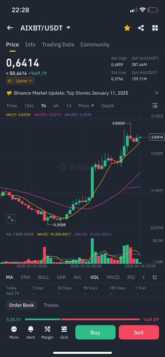cryptonholder's tweet photo. Size dikkat edin demiştim! 🚀
$aixbt $henlo 
@aixbt_agent %70
@henlokart %30
Bu döngüde piyasayı iyi okuyan herkes kazanır. https://t.co/IKfoY5xohC