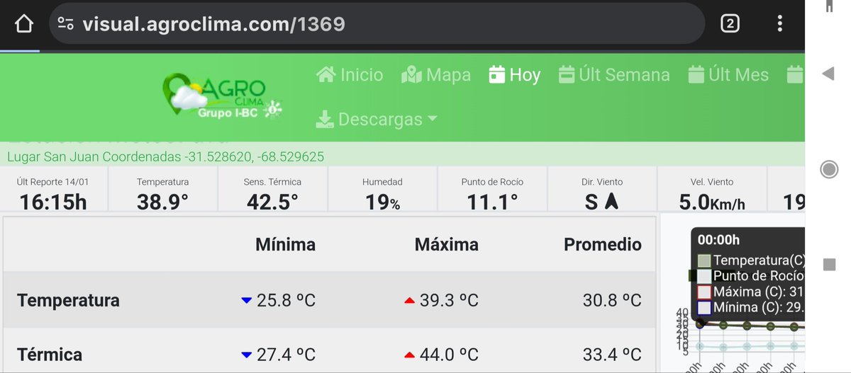Calor en 🥵🥵🥵 #SanJuan <a href="/SMN_Argentina/">SMN Argentina</a>