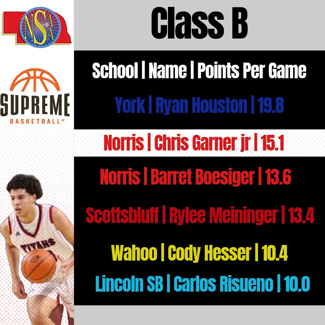 Supreme_Bball's tweet photo. Here are just a few standout stars to start the high school season that played with us this summer. These dudes are making an impact on their high school teams on their quest to a state championship. Keep working hard and we will see you @ pba in March. #supremefamily https://t.co/qXOHAl7qvA