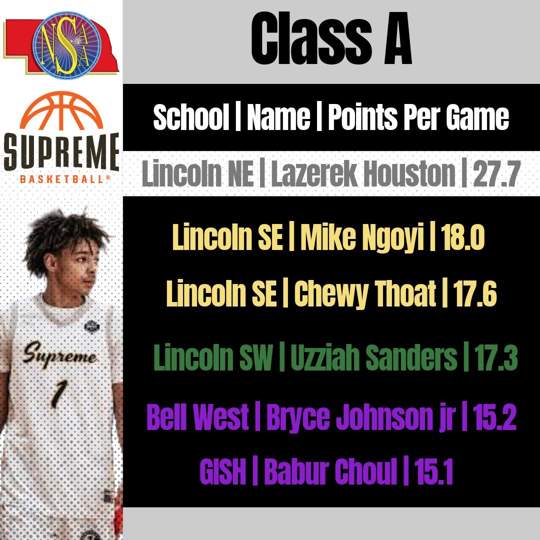 Supreme_Bball's tweet photo. Here are just a few standout stars to start the high school season that played with us this summer. These dudes are making an impact on their high school teams on their quest to a state championship. Keep working hard and we will see you @ pba in March. #supremefamily https://t.co/qXOHAl7qvA