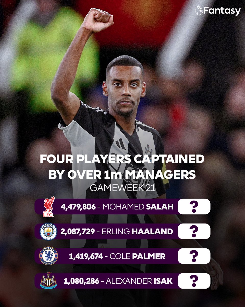 OfficialFPL's tweet photo. For just the fourth time ever in #FPL history, four players have been captained by over 1 million managers in a Gameweek 😮

Who will come out on top? https://t.co/1it9gcmlVO