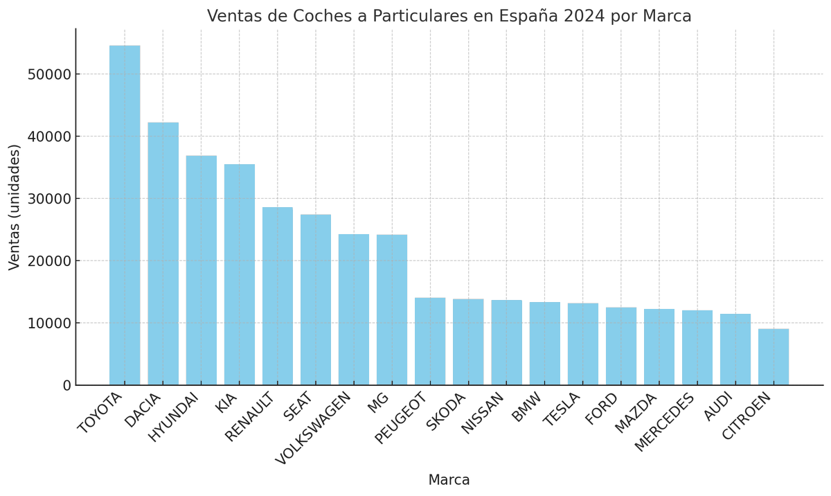 autoingenium's tweet photo. Las ventas de 2024 en España dejan claro lo que era evidente desde hace años: Toyota liderando gracias a calidad, fiabilidad y visión tecnológica. Stellantis, en cambio, se hunde, y no es casualidad: mala tecnología, mala calidad y productos que nunca debieron salir al mercado. https://t.co/c8EMUTD5WG
