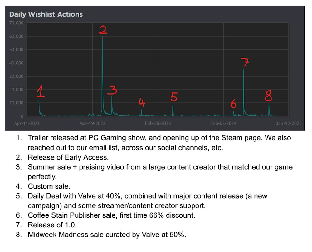 Our latest free @GameDiscoverCo newsletter looks at Songs Of Conquest and the inspirations the game took to hit 500k sales on Steam: newsletter.gamediscover.co/p/how-songs-of… (Spoilers: finding an under-served niche and making a game in it is a really good idea. But how do you find the niche?)