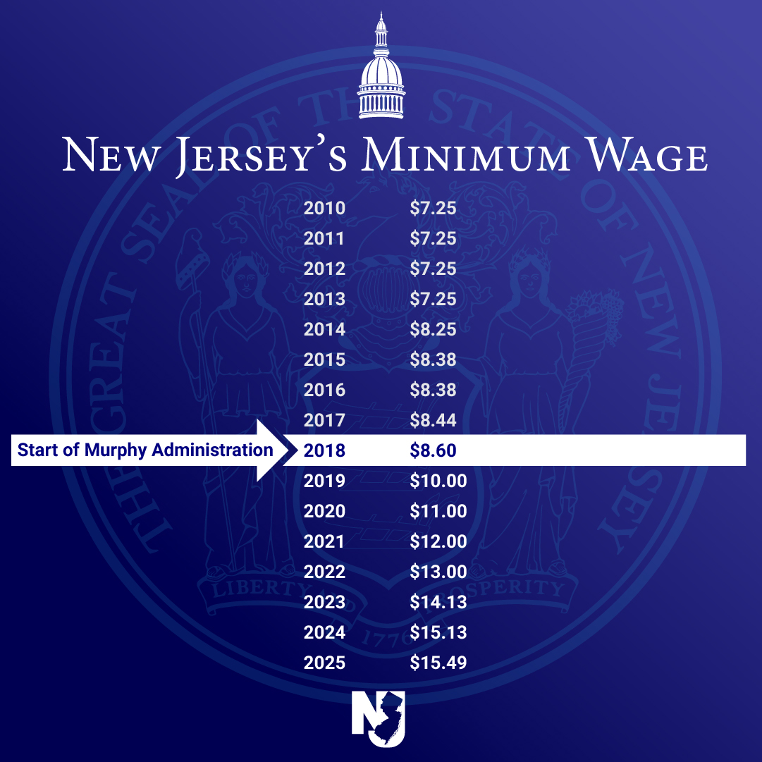 GovMurphy's tweet photo. As of January 1st, New Jersey's minimum wage is nearly double what it was when I entered office — ensuring our working-class neighbors can live a life with less uncertainty and greater dignity. https://t.co/YinqoEBsRh