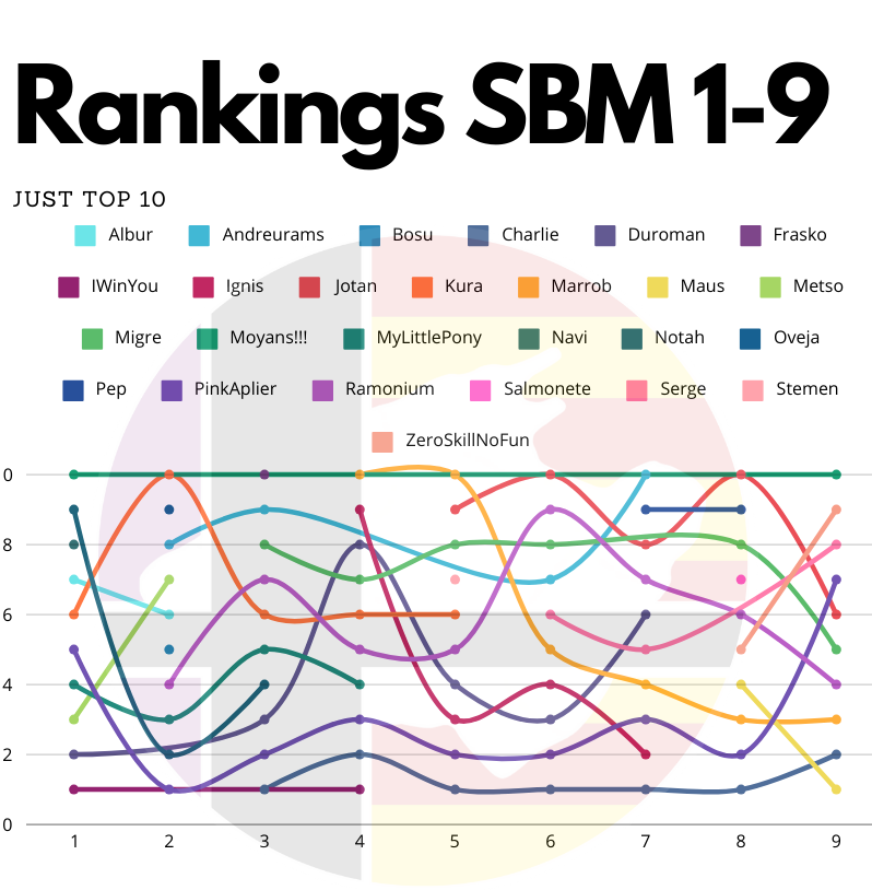 Un pequeño resumen gráfico de cómo ha ido evolucionando los rankings de Smash Bros Mallorca!