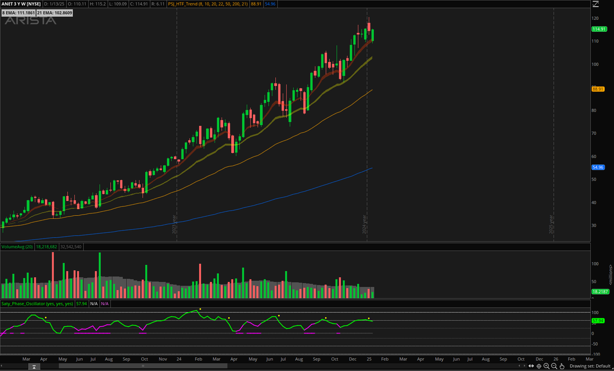 psj3_'s tweet photo. Mid-Week Update w/ Charts:

$ANET - I took an entry yesterday right off of the weekly 8/10 EMA cloud. Sold today for a slight profit after some volatility, but the contract I shared is currently up 30%+ from entry. Setup still looks great.

$GE - This is one of the industrials I've been tracking for a few weeks. Finally breaking out after that bullish divergence. Earnings soon can see this back at the highs.

$MMM - Confirming the breakout after retesting. Targeting 140 and 150 over the next couple of weeks.

$RTX - Patterns don't get much better than this. Beautiful break above the wedge with strength. Let's see how this reacts after earnings.

Make sure to go look at my previous posts on each of these stocks for the charts and commentary that I made before the moves happened. If you took some time to read this or interact, I appreciate it a lot.
