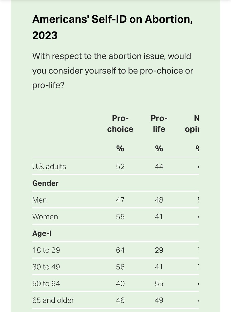 Riddly_Alter's tweet photo. @RandylVlarsh @IsleyResistance @NovaStrike0 @LibertyCappy What is overwhelmingly? Are there any polls indicating a big party switch over abortion? 

I dunno what it looked like in 2024 but this is 2023 poll data. https://t.co/MWtDUbtDH2