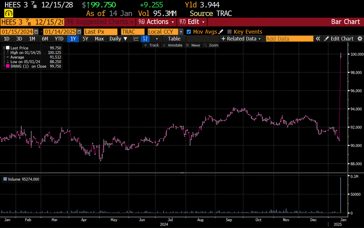 DonutShorts's tweet photo. The #GetMeIn bond of the day

$HEES 3 7/8 of 28

Show me that change of control bid. https://t.co/gJpeEgH8Lh