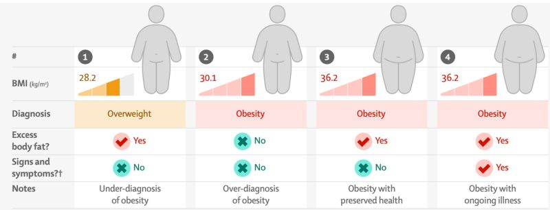 Obesity can be under or over-diagnosed when BMI alone as a criteria is used.

Instead, measuring for excess body fat and evaluating for obesity-related diseases is a more accurate method of diagnosing obesity.

See the new Definition and Diagnostic Criteria of Clinical Obesity