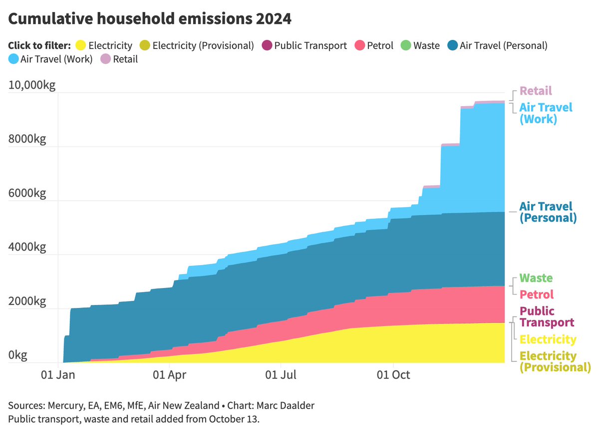 marcdaalder's tweet photo. Air travel made up the vast bulk of our emissions. This was mostly work-related travel (primarily but not solely my trip to Baku for #COP29), but flying back from the US in January produced a big chunk of emissions as well.

Petrol and power were the other two big sources. https://t.co/2JeXCR29XU