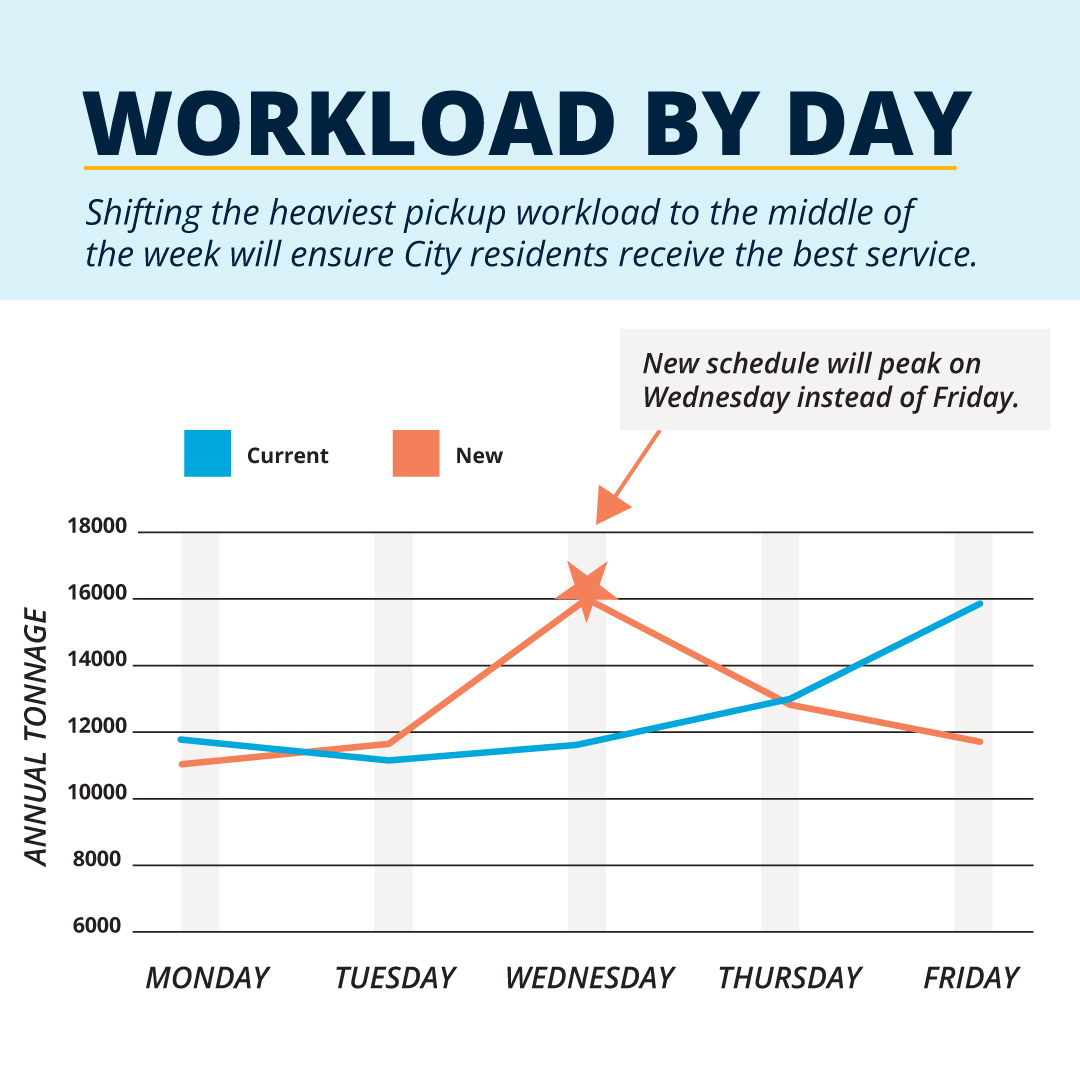 New year, new pickup day! Our waste and recycling collection route has been optimized to improve internal efficiency and resident service. See more details and an interactive collection schedule map at slc.gov/pickup. 

<a href="/SLCgov/">Salt Lake City Government</a>