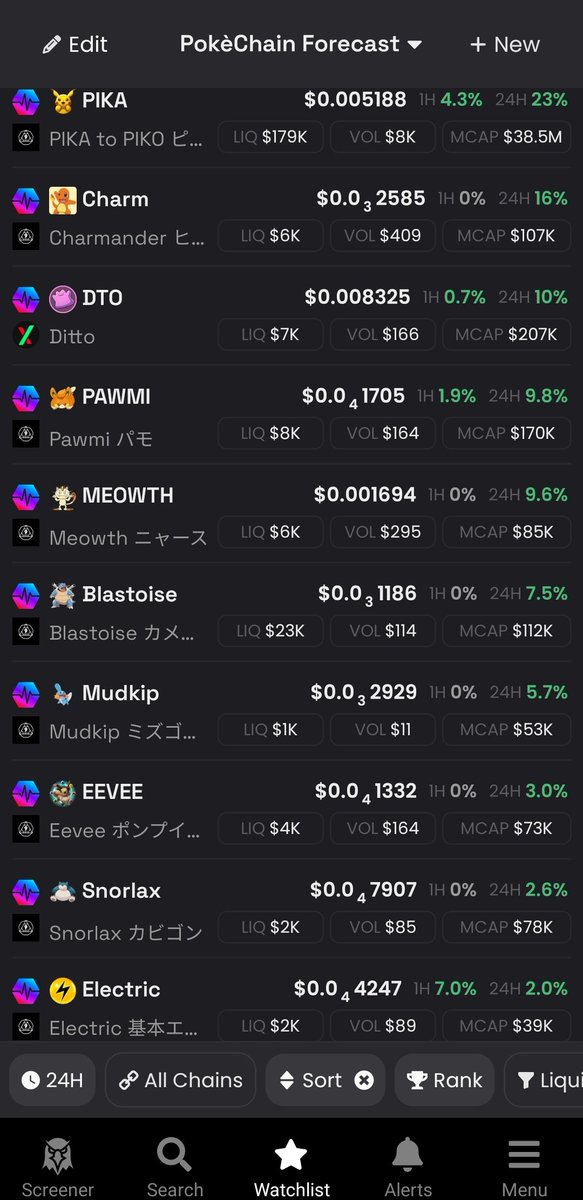 PokeCenterPLS's tweet image. Finally, a green #PokéChain Forecast! Lets take a look at all the Pokéns because we had some nice pumps today. 1st Place gainer, the king of pineapples, we have $PIKA the spear.  Pikachu is up 23% on the day. We may be seeing the bottom form for the Pokéns. 

2nd Place gainer