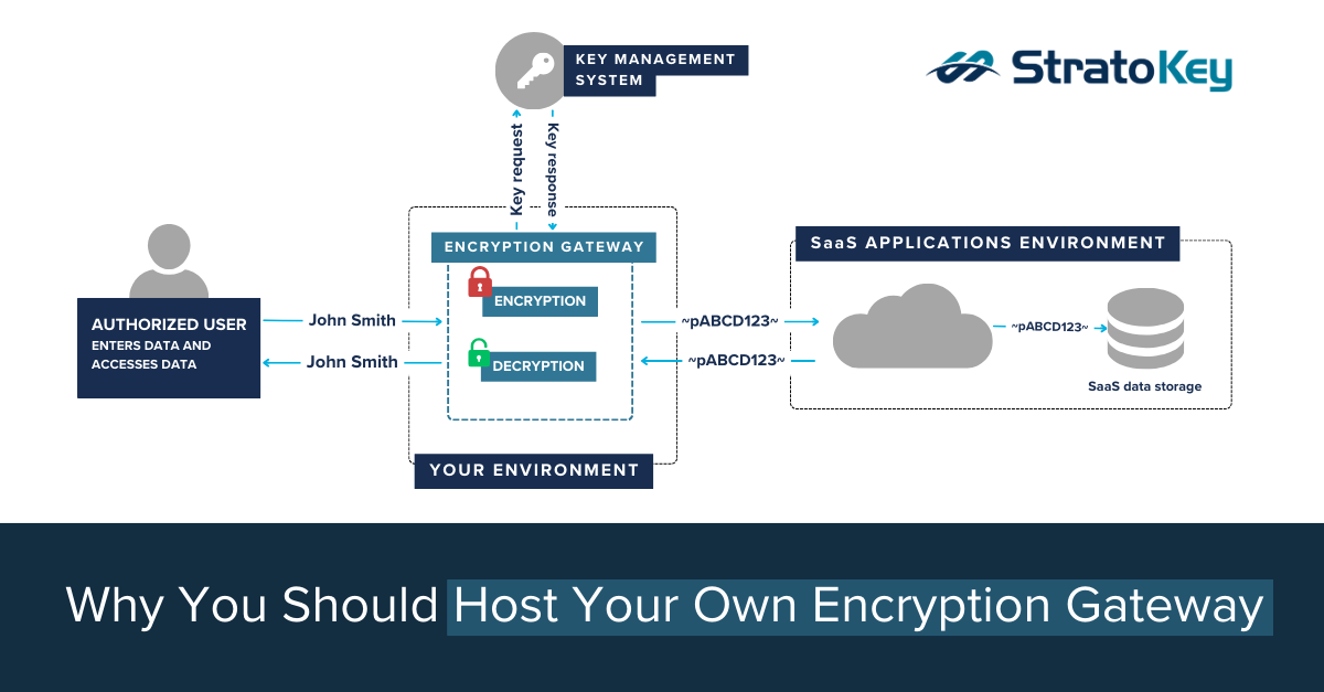 StratoKey's tweet photo. When stringent security and #dataprotection are non-negotiable, an arms-length #encryption system is optimal. Read our latest blog on: Why you should host your own Encryption Gateway: https://t.co/9Gskm5M8Ba

#CDPGateway #StratoKey #EncryptionGateway https://t.co/db9g9qlbXu