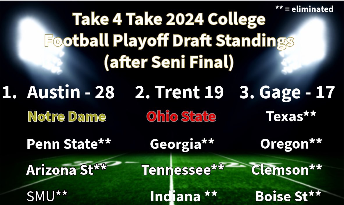 Take4Take_'s tweet image. Austin has a commanding lead with just the Natty to go! Trent needs an OSU win + help to track him down. #T4T #TeamDraft