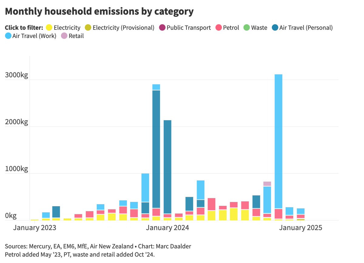 marcdaalder's tweet photo. Petrol use was up on last year due to a bit of regional travel but mostly because 2023 only counted emissions from May.

Power emissions were up a lot, despite lower usage. This was driven by a dirtier grid over winter than in 2023 – though CO2 intensity has cratered since then. https://t.co/xZGNUowpUt