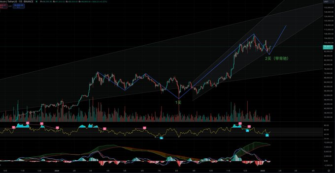 Liu_sa89's tweet photo. #BTC daily trend, where will the price go? https://t.co/Qt1RmogBXJ