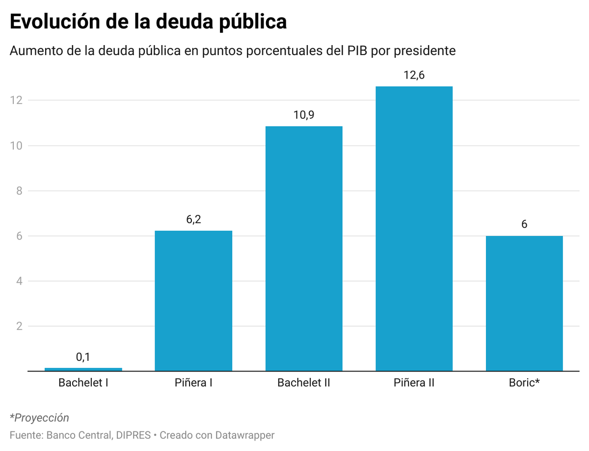 RobertoMerken's tweet photo. 🔴 Te quieren hacer creer que el gobierno de Gabriel Boric es el que más a endeudado al país. La verdad es que este gobierno ha tenido el menor aumento de la deuda pública en años.

¿Adivinen quién tiene el récord?

Una pista: esta asociado a la mayor red de corrupción de Chile.

Si, es Sebastián Piñera, el mismo de Cúcuta.