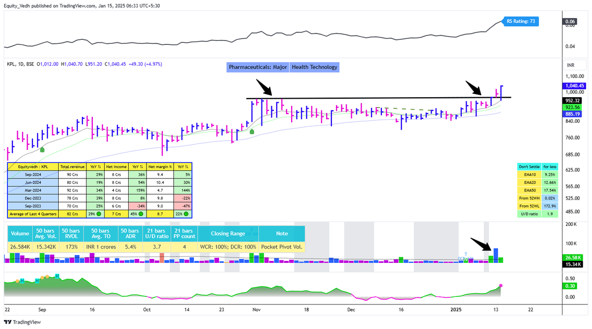EquityVedh's tweet image. #Kwality Pharma is in the business of manufacturing &amp;amp; trading in Pharmaceuticals &amp;amp; allied products
Market Cap₹ 1,080 Cr.
ROCE 15.9%
InstHold 0.02%
Growth YOY:-
Sales 29
PAT 36
Breakout Retest and Reversal With Volume.
#stocks #KPL