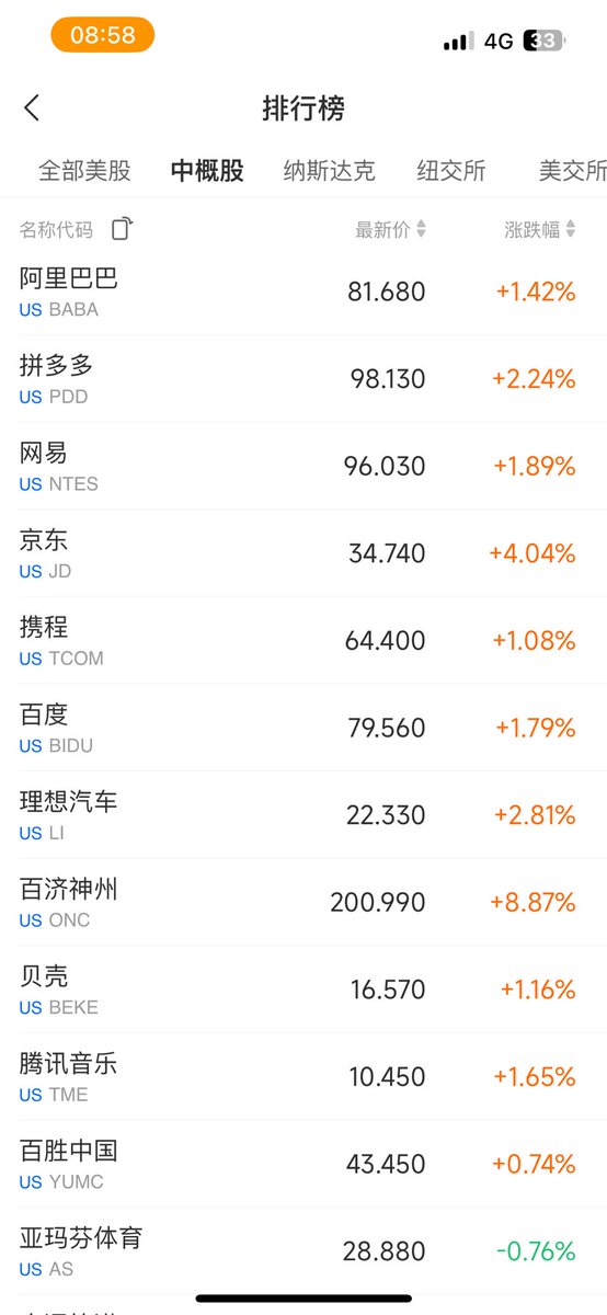 纳指5连跌来了，中概股大涨2%，这个时候该买谁？
美股出现了分化，道指在连续调整之后，昨夜出现微幅反弹，目前已经连续2天上涨了 #港股 #美股  #纳斯达克 #中概股   <a href="/yabojack/">ぼーじゃっく</a> <a href="/jishicelv/">美股动态跟踪</a> <a href="/qulinghun/">趣灵魂</a> @niumowangbaba <a href="/52web3/">外部山 🕊️</a> <a href="/lubi366/">撸币养家 | lubiyangjia.eth</a>
