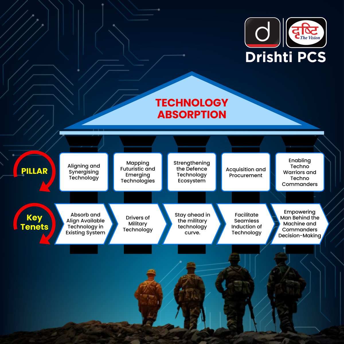 DrishtiPCS's tweet photo. Saluting the strength of innovation. Army Day 2025: Future-Ready with Technology
#IndianArmyDay #ArmyDay #Technology #TechnologyAbsorption #IndianArmy #Indian #Army #India #Discover #MilitaryLife #Salute #Military #Soldiers #Proud #ArmyLife #NDA #WorldWar #DrishtiIAS #DrishtiPCS https://t.co/eJHTnuZqXJ