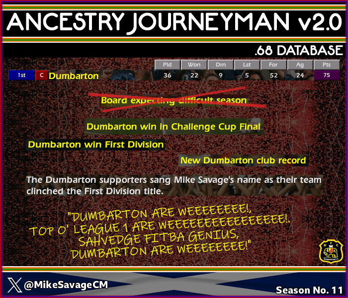 MikeSavageCM's tweet photo. Another successful season despite the boards pessimism and barely a wee war chest, a difficult start but then the formation just clicked and we were away.

If we can keep the squad together mid season I reckon we can push on and challenge next year! https://t.co/1rjLAEuupA