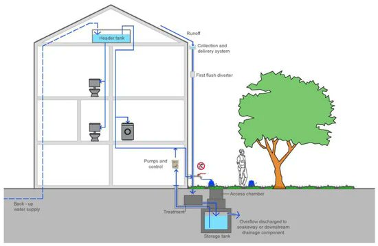 Hydrology_mdpi's tweet image. 🎉#Featurepaper
Probabilistic Approach to Tank Design in #Rainwater Harvesting Systems
✍️by Maria Gloria Di Chiano et al.
🔗mdpi.com/2306-5338/10/3…
#rainfall