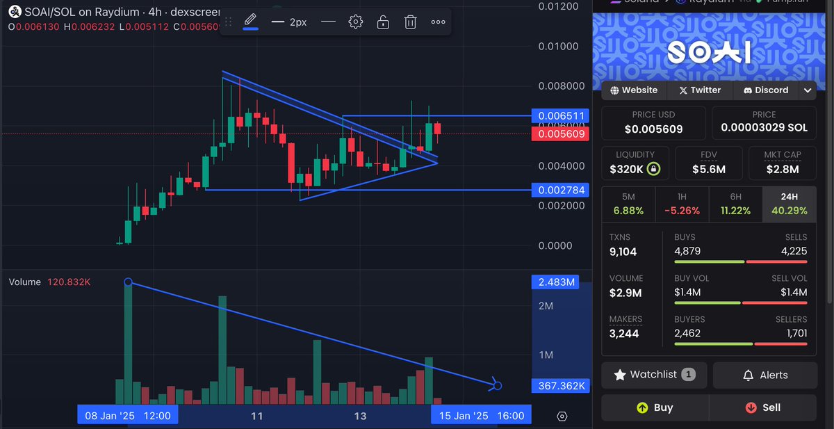 $SOAI <a href="/sozoai_sol/">SōzōAI</a> is looking like a great grab from here. The Volume is decreasing (meaning less supply on the markets). Once the early profit takers get exhausted, this is going to fly.