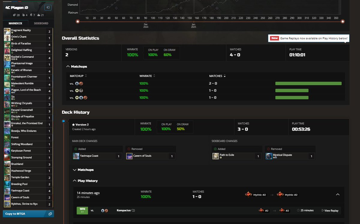 Keeping the #2 slot for now
Pretty clear that #1 and #3 are lotus combo players :D
Currently my list is 4C Plagon Greenshell with Writhing Chrysalis
This deck is hard to play than it looks, and is so easy to f up (especially auto tappers), so be careful if you try this
<a href="/fireshoes/">Robert Taylor🔥</a>