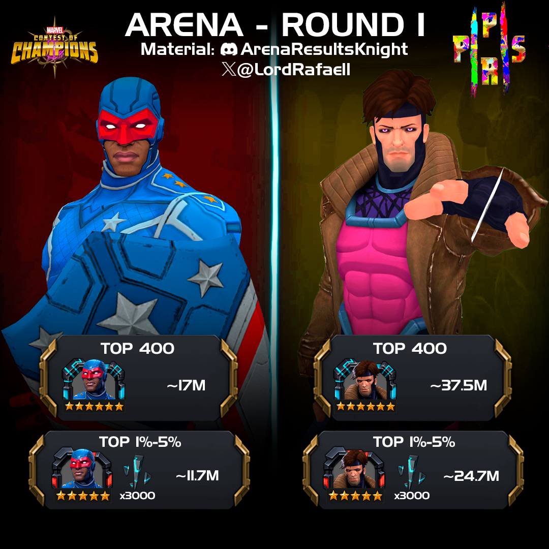 ProjectSummoner's tweet image. #ContestOfChampions #Arena #cutoff #MCoC
Arena - Round 1
ENG: APPROXIMATE scores; Round 2 could be different;
PT-BR: Valores APROXIMADOS; Round 2 pode ser diferente;