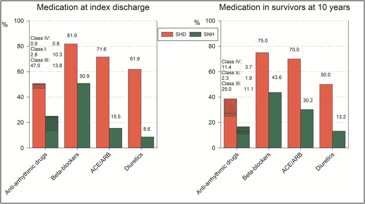 JAHA (@jaha_aha) on Twitter photo Post-VT ablation, 10-year mortality is 39.4% and even higher in patients with structural heart disease. Procedural success strongly predicts VT recurrence and survival. #AHAJournals <a href="/laura_rottner/">Laura Rottner</a> <a href="/AndreasRillig/">Andreas Rillig</a> <a href="/UKEHamburg/">UKE Hamburg</a> ahajrnls.org/3DRUTyx Post-VT ablation, 10-year mortality is 39.4% and even higher in patients with structural heart disease. Procedural success strongly predicts VT recurrence and survival. #AHAJournals <a href="/laura_rottner/">Laura Rottner</a> <a href="/AndreasRillig/">Andreas Rillig</a> <a href="/UKEHamburg/">UKE Hamburg</a> ahajrnls.org/3DRUTyx