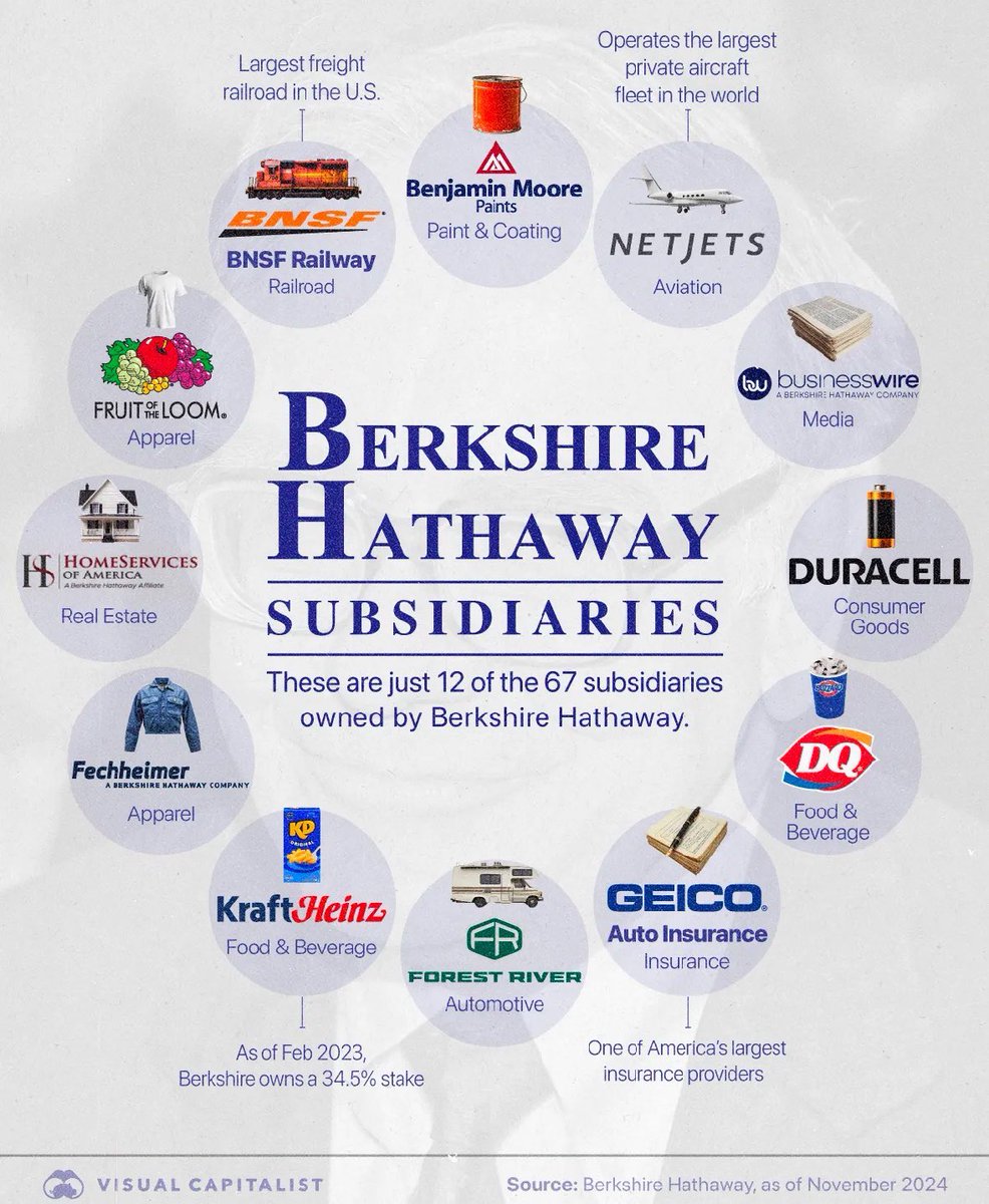 Did you know that Warren Buffett and Berkshire Hathaway $BRK.B own all of  these businesses