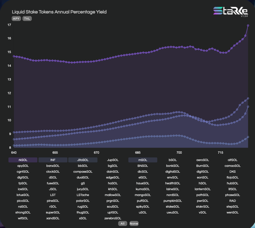 0xTheDCguy's tweet image. 👀 
#rkSOL 16.96%
#INF 11.62%
#mSOL 11.01%
#JitoSOL 8.79%

Source:
starkevalidator.com/lstsperformance
Method:
Last 5 epochs average at
extra-api.sanctum.so/#/