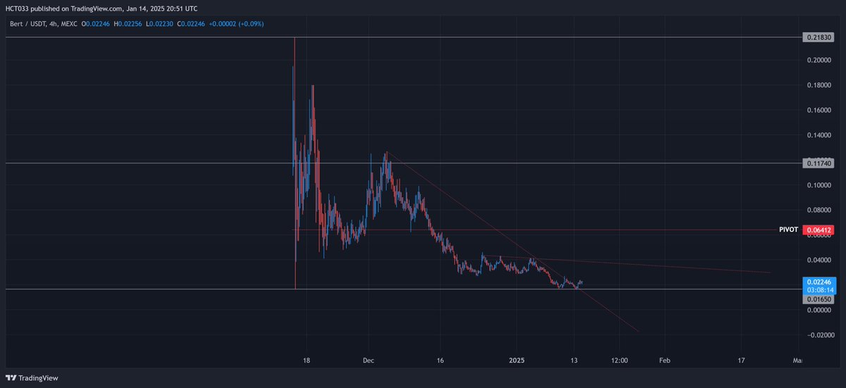 Nice 6% on $BERT today hopefully this is bottom or soon, seems to be rounding out. Still got a huge back from 1 mill marketcap, up 22x