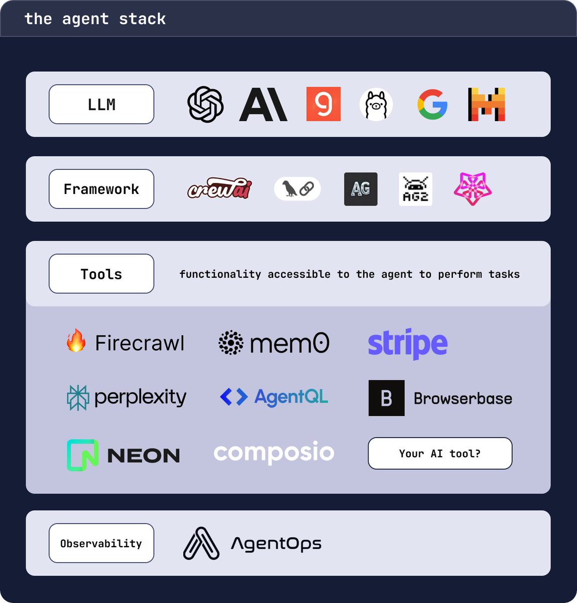 braelyn_ai's tweet photo. an agent stack is the tech stack that powers agents - 

we built AgentStack to instantly scaffold your agent stack :)